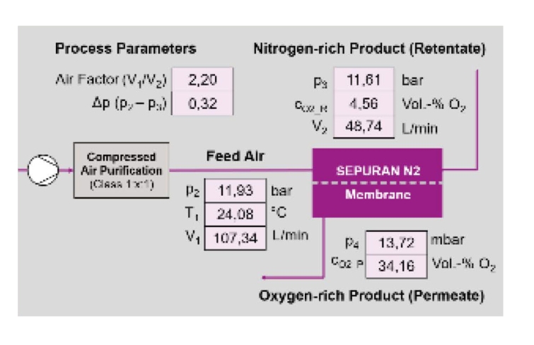 CE 545 N2-Procédé de séparation par membrane pour la production d'azote (Réf. 083.5500) API, acquisition de donnée, logiciel