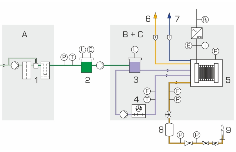 ET 280 Electrolyseur pour production d'hydrogène 500 NL/h, 35 bar max (AEM) Banc mobile, logiciel d'acquisition, sytème de traitement de l'eau