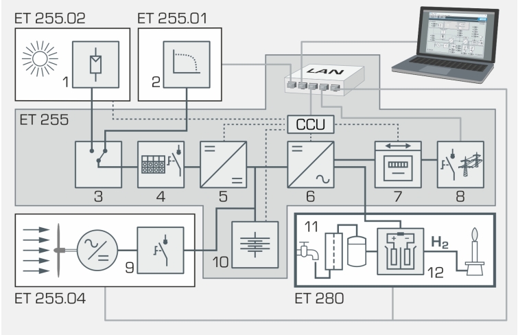 ET 280 Electrolyseur pour production d'hydrogène 500 NL/h, 35 bar max (AEM) Banc mobile, logiciel d'acquisition, sytème de traitement de l'eau